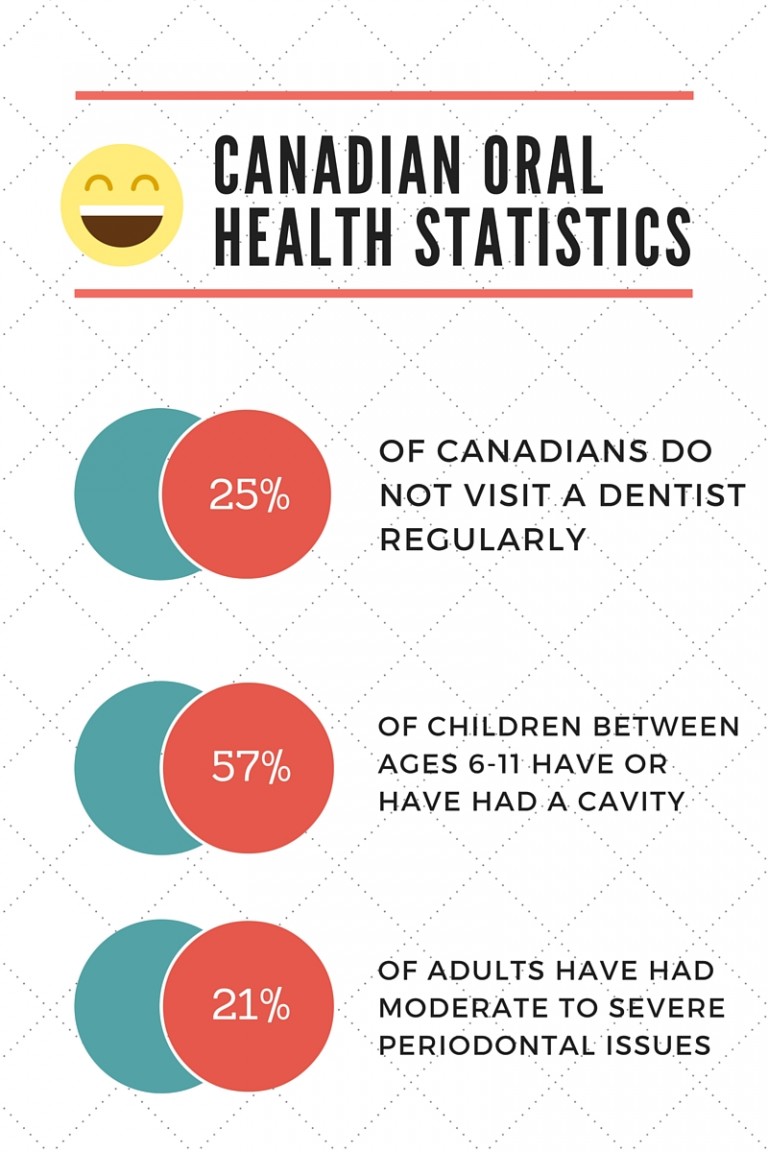 a-look-at-the-canadian-oral-health-statistics-barrie-dentist-dr